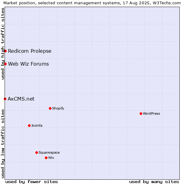 Market position of Redicom Prolepse vs. Web Wiz Forums vs. AxCMS.net
