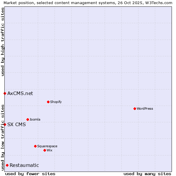 Market position of Restaumatic vs. SX CMS vs. AxCMS.net