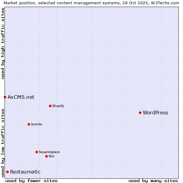 Market position of WordPress vs. Restaumatic vs. AxCMS.net