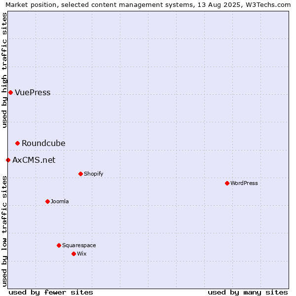 Market position of Roundcube vs. VuePress vs. AxCMS.net