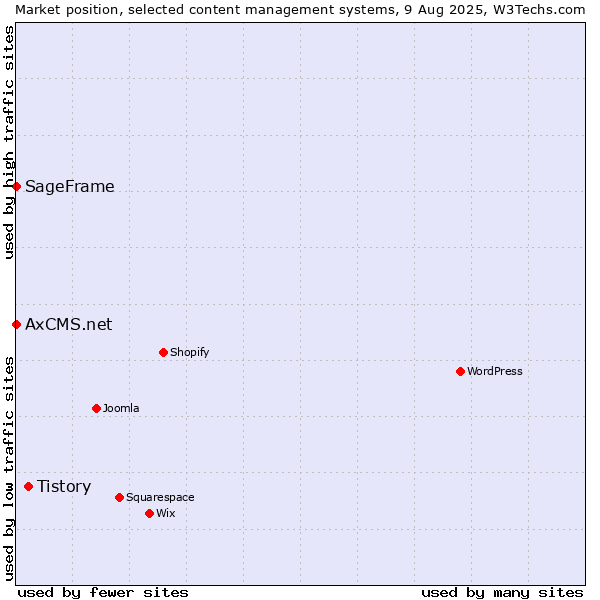 Market position of Tistory vs. SageFrame vs. AxCMS.net