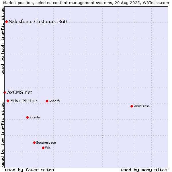 Market position of SilverStripe vs. Salesforce Customer 360 vs. AxCMS.net
