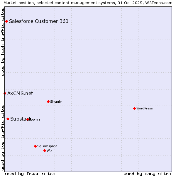 Market position of Substack vs. Salesforce Customer 360 vs. AxCMS.net