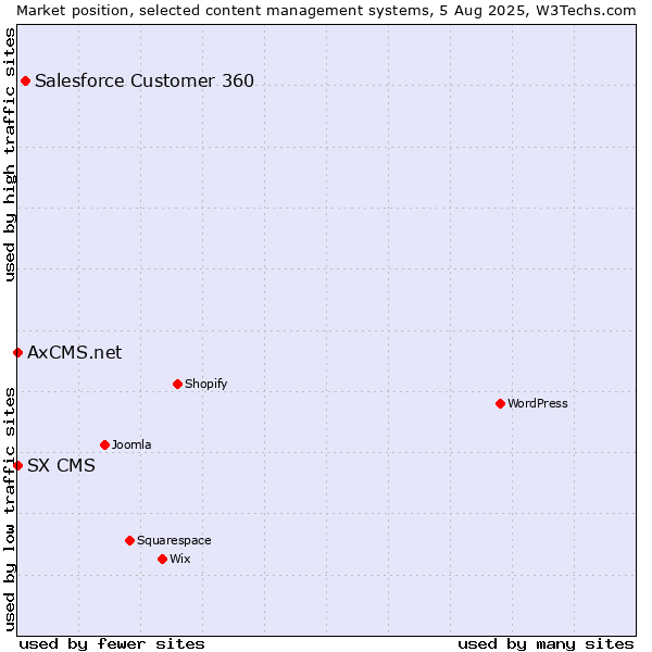 Market position of Salesforce Customer 360 vs. SX CMS vs. AxCMS.net