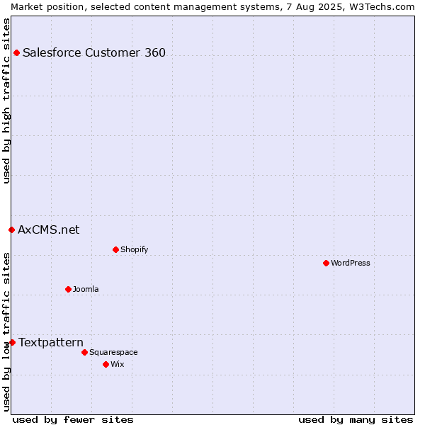 Market position of Salesforce Customer 360 vs. Textpattern vs. AxCMS.net