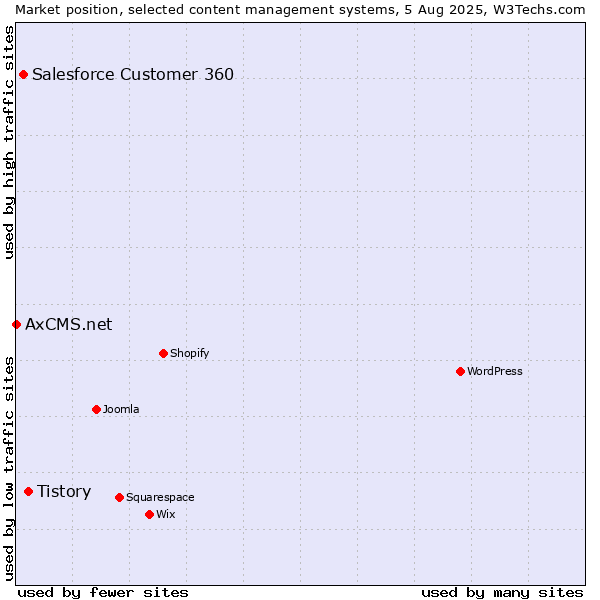 Market position of Tistory vs. Salesforce Customer 360 vs. AxCMS.net