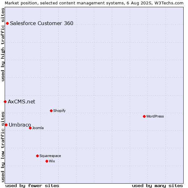 Market position of Salesforce Customer 360 vs. Umbraco vs. AxCMS.net