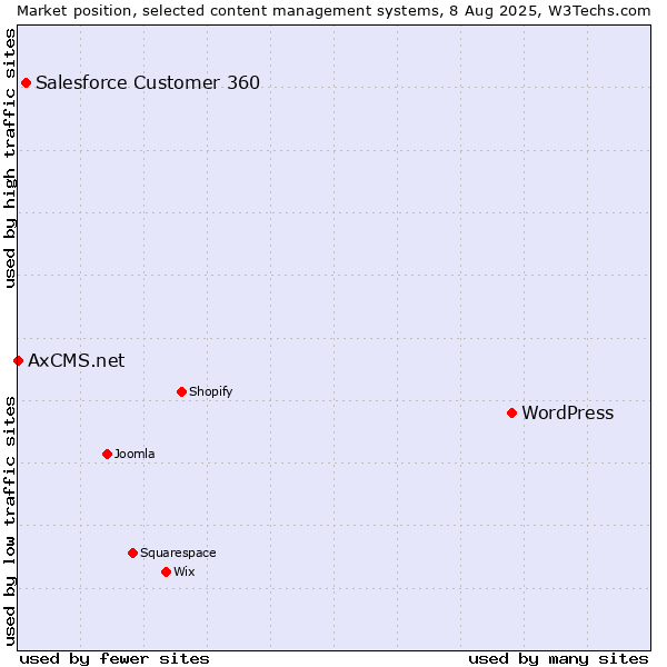 Market position of WordPress vs. Salesforce Customer 360 vs. AxCMS.net