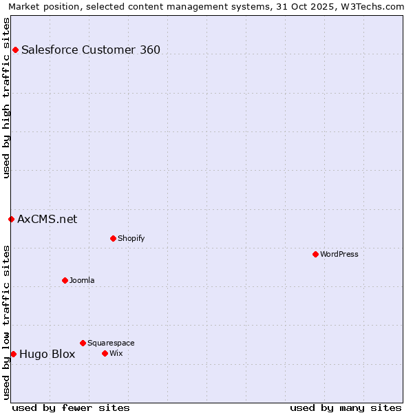 Market position of Salesforce Customer 360 vs. Hugo Blox vs. AxCMS.net
