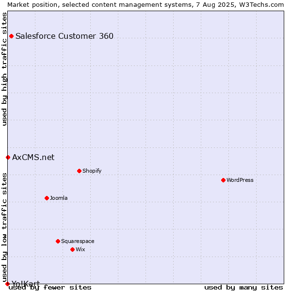 Market position of Salesforce Customer 360 vs. AxCMS.net vs. Yo!Kart