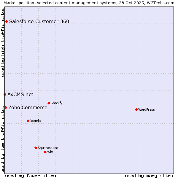 Market position of Salesforce Customer 360 vs. Zoho Commerce vs. AxCMS.net
