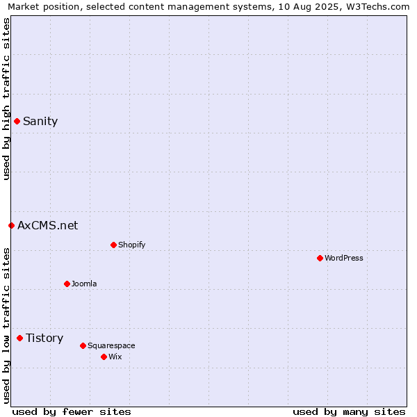 Market position of Tistory vs. Sanity vs. AxCMS.net