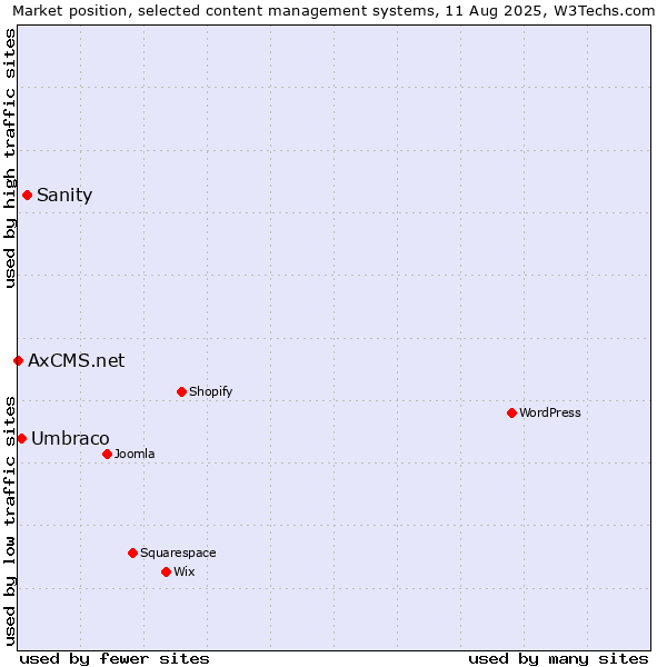 Market position of Sanity vs. Umbraco vs. AxCMS.net