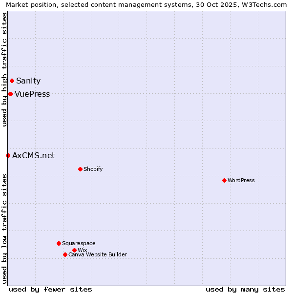 Market position of Sanity vs. VuePress vs. AxCMS.net