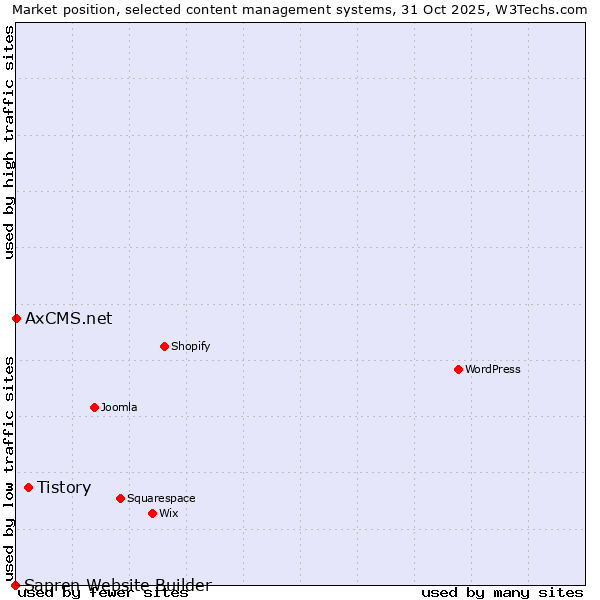 Market position of Tistory vs. AxCMS.net vs. Sapren Website Builder