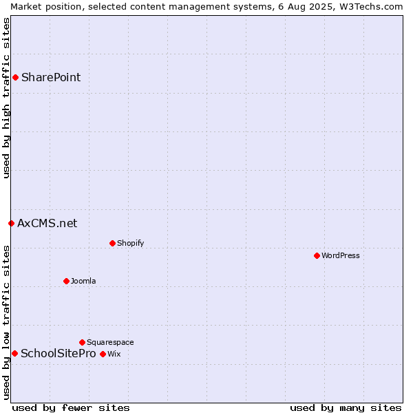Market position of SharePoint vs. SchoolSitePro vs. AxCMS.net