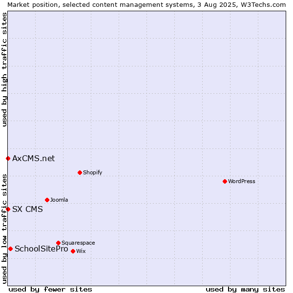 Market position of SchoolSitePro vs. SX CMS vs. AxCMS.net