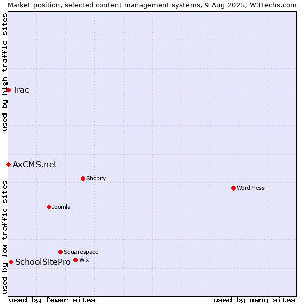 Market position of SchoolSitePro vs. Trac vs. AxCMS.net