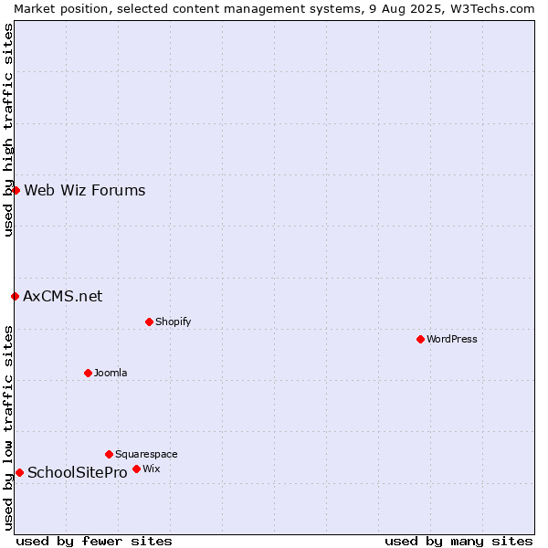 Market position of SchoolSitePro vs. Web Wiz Forums vs. AxCMS.net