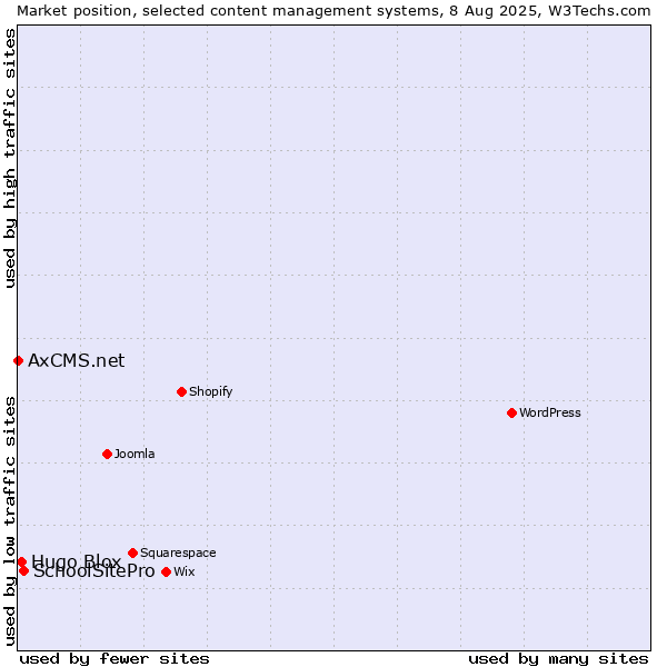 Market position of SchoolSitePro vs. Hugo Blox vs. AxCMS.net