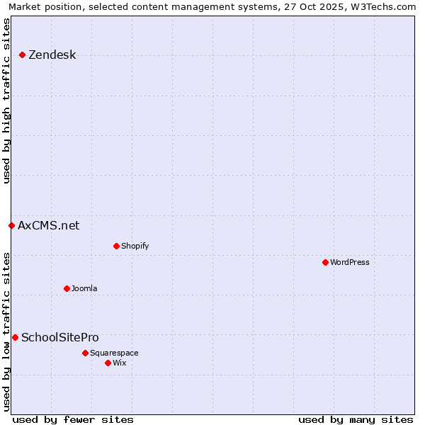 Market position of Zendesk vs. SchoolSitePro vs. AxCMS.net