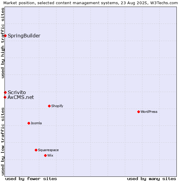 Market position of SpringBuilder vs. Scrivito vs. AxCMS.net