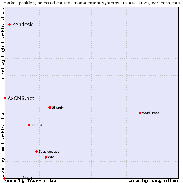 Market position of Zendesk vs. AxCMS.net vs. Sense/Net