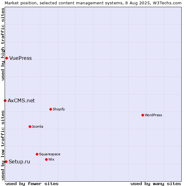 Market position of VuePress vs. Setup.ru vs. AxCMS.net