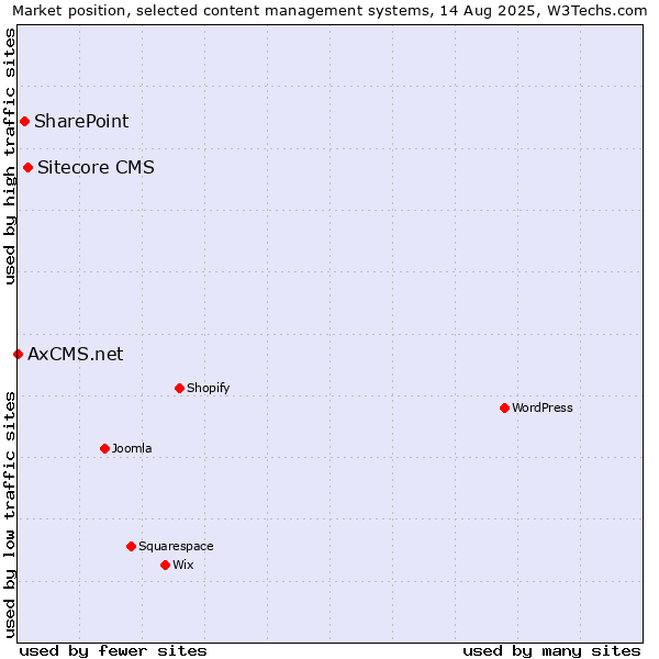 Market position of Sitecore CMS vs. SharePoint vs. AxCMS.net