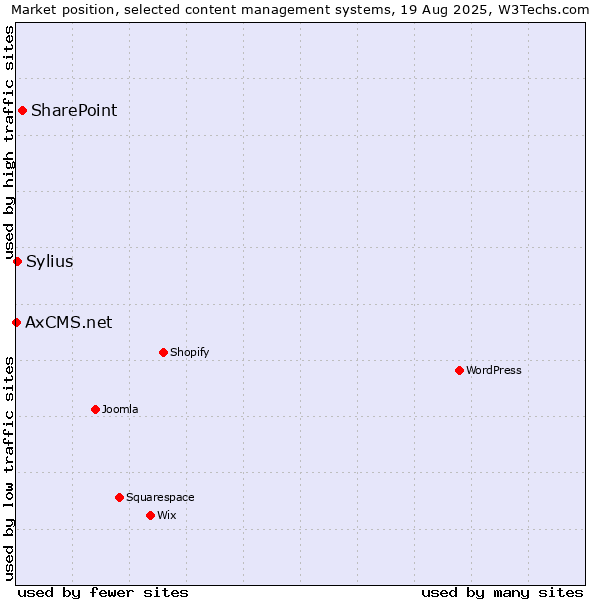 Market position of SharePoint vs. Sylius vs. AxCMS.net