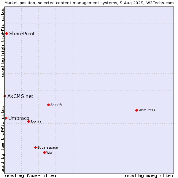 Market position of SharePoint vs. Umbraco vs. AxCMS.net