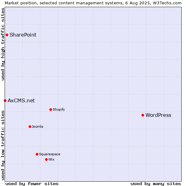 Market position of WordPress vs. SharePoint vs. AxCMS.net