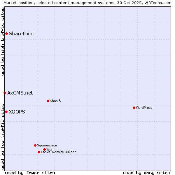 Market position of SharePoint vs. XOOPS vs. AxCMS.net