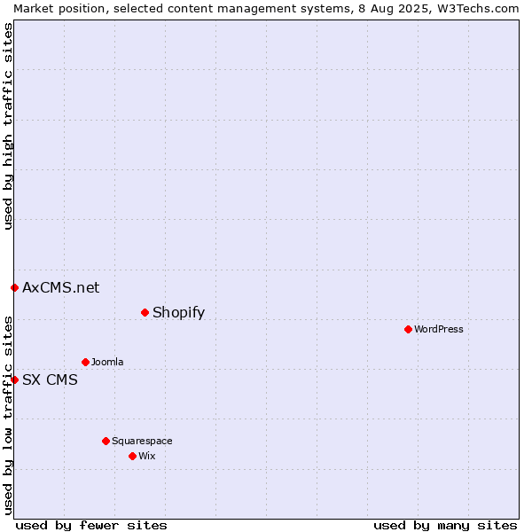 Market position of Shopify vs. SX CMS vs. AxCMS.net