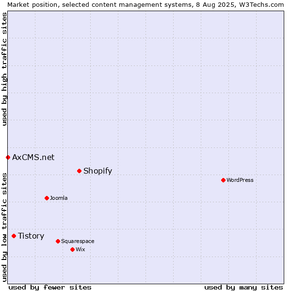 Market position of Shopify vs. Tistory vs. AxCMS.net