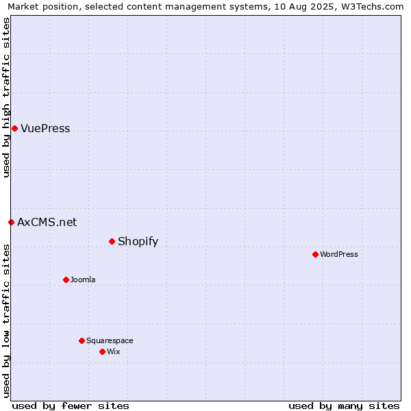Market position of Shopify vs. VuePress vs. AxCMS.net