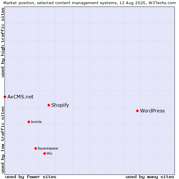 Market position of WordPress vs. Shopify vs. AxCMS.net