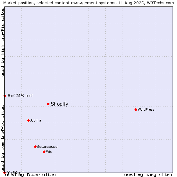 Market position of Shopify vs. AxCMS.net vs. Yo!Kart