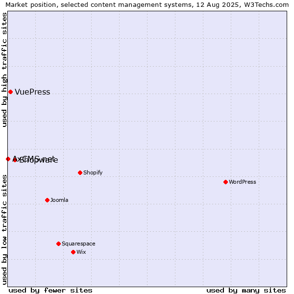 Market position of Shopware vs. VuePress vs. AxCMS.net