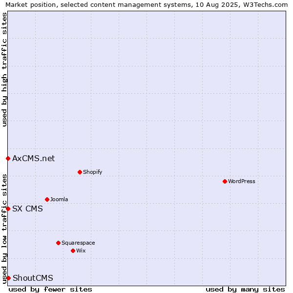 Market position of ShoutCMS vs. SX CMS vs. AxCMS.net