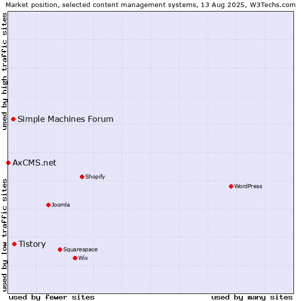Market position of Tistory vs. Simple Machines Forum vs. AxCMS.net
