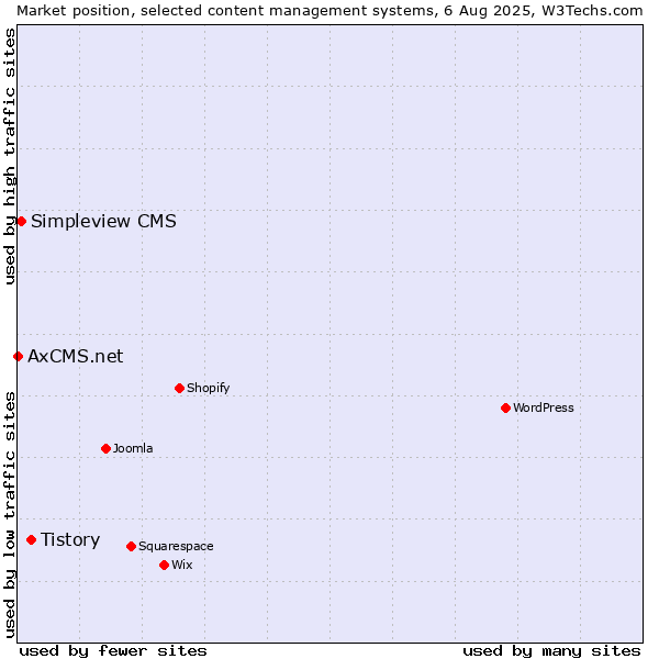 Market position of Tistory vs. Simpleview CMS vs. AxCMS.net