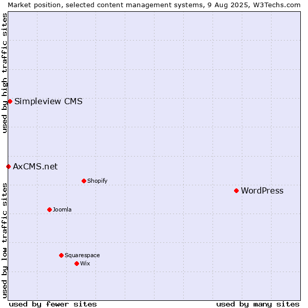 Market position of WordPress vs. Simpleview CMS vs. AxCMS.net
