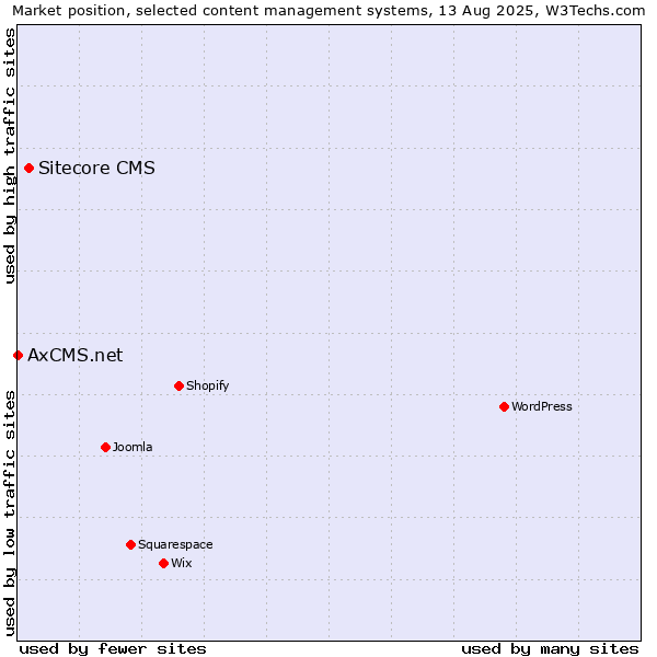 Market position of Sitecore CMS vs. AxCMS.net