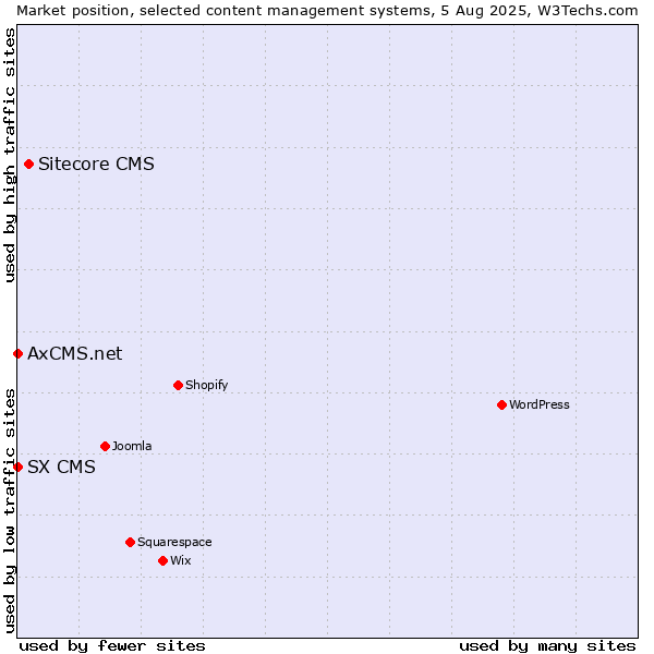Market position of Sitecore CMS vs. SX CMS vs. AxCMS.net