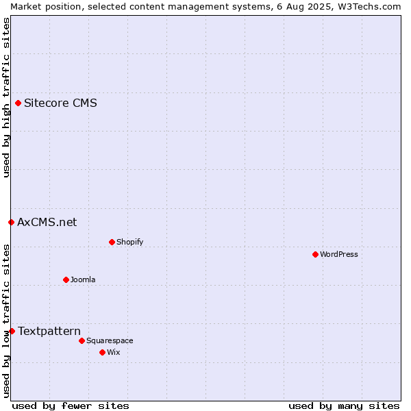 Market position of Sitecore CMS vs. Textpattern vs. AxCMS.net