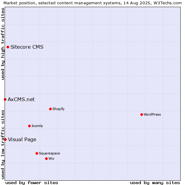 Market position of Sitecore CMS vs. Visual Page vs. AxCMS.net