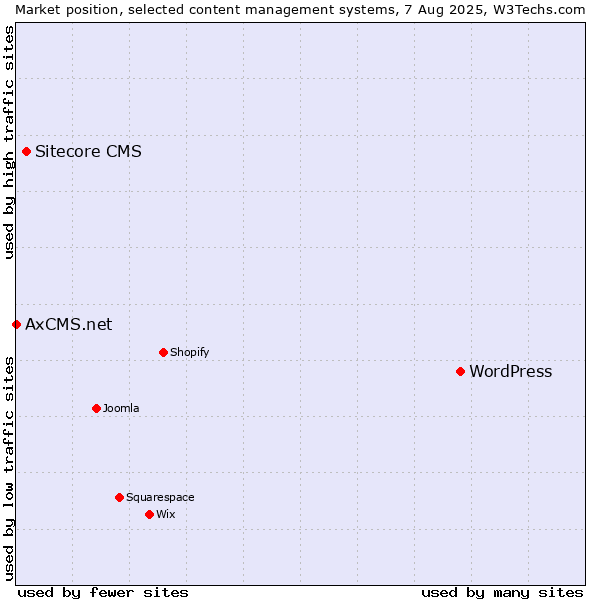 Market position of WordPress vs. Sitecore CMS vs. AxCMS.net