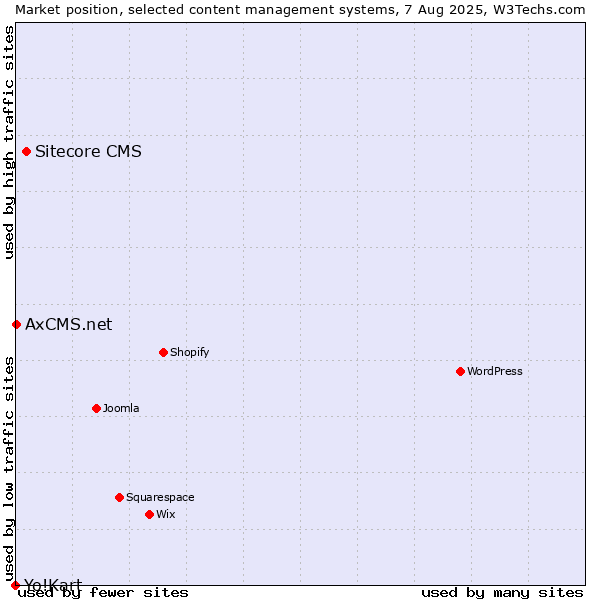 Market position of Sitecore CMS vs. AxCMS.net vs. Yo!Kart