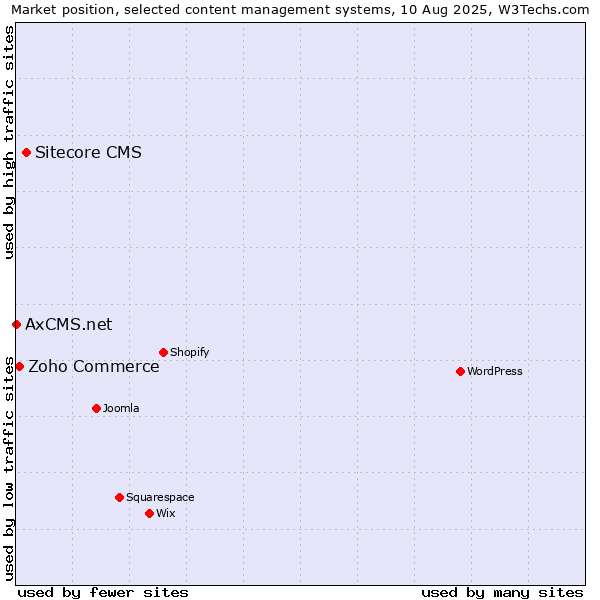 Market position of Sitecore CMS vs. Zoho Commerce vs. AxCMS.net